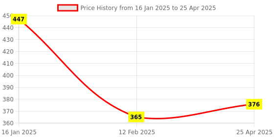 industrybuying.com generic Real Instruments XH-W3001 Temperature Controller Microcomputer Incubator Thermostat generic Price History Graph from 16 Jan 2025 to 25 Apr 2025
