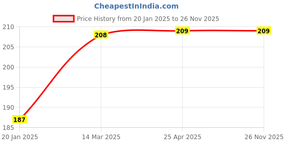 industrybuying.com REAL Stf 118 ml Steel Oil Can real stf Price History Graph from 20 Jan 2025 to 26 Nov 2025
