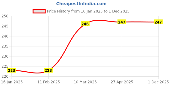 industrybuying.com REAL Stf 1/2 Lb Steel Claw Hammer real stf Price History Graph from 16 Jan 2025 to 1 Dec 2025