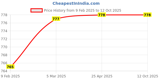 industrybuying.com REAL Stf 18" Alloy Stee Pipe Wrench real stf Price History Graph from 9 Feb 2025 to 12 Oct 2025