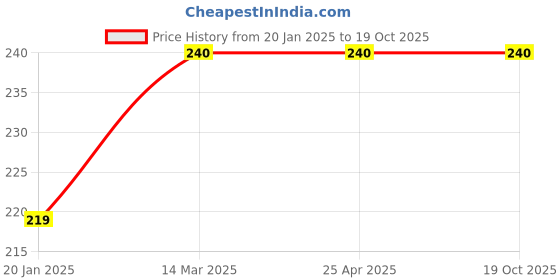 industrybuying.com REAL Stf 236 ml Steel Oil Can real stf Price History Graph from 20 Jan 2025 to 17 Oct 2025