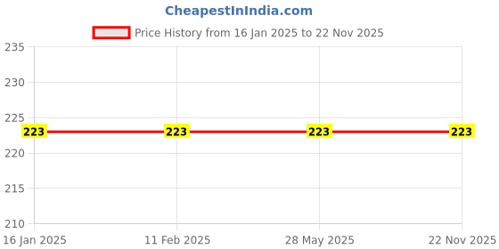 industrybuying.com REAL Stf 25 mm Steel Soft Face Hammer real stf Price History Graph from 16 Jan 2025 to 21 Nov 2025