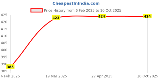 industrybuying.com REAL Stf 40mm Soft Face Hammer real stf Price History Graph from 6 Feb 2025 to 9 Oct 2025