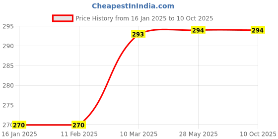industrybuying.com REAL Stf 680.39 g (1.5 Lbs). Alloy Stee Sledge Hammer real stf Price History Graph from 16 Jan 2025 to 9 Oct 2025