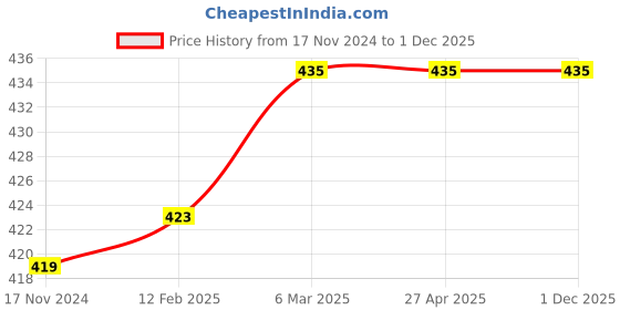 industrybuying.com REAL Stf 8 Ounce Grease Gun Lever real stf Price History Graph from 17 Nov 2024 to 30 Nov 2025
