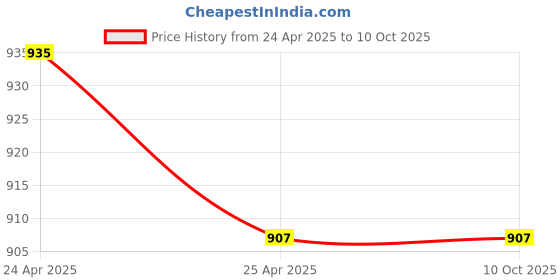 industrybuying.com REAL Stf 8 Piece Mechanical Multi Hand Tool Kit real stf Price History Graph from 24 Apr 2025 to 10 Oct 2025