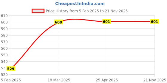 industrybuying.com REAL Stf Alloy Steel Ring Spanner Set 8 real stf Price History Graph from 5 Feb 2025 to 20 Nov 2025