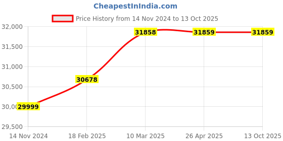 industrybuying.com Real Three Phase  3HP real Price History Graph from 14 Nov 2024 to 13 Oct 2025