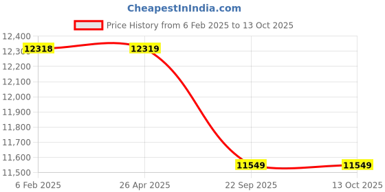 industrybuying.com Really 2 Stroke 1.45 kW 52 cc Earth Auger Without Drill, RAPL-EA-5210 really Price History Graph from 6 Feb 2025 to 12 Oct 2025