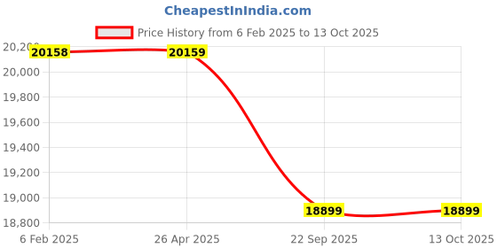 industrybuying.com Really 2 Stroke 2.2 kW 63 cc Hand Push Earth Auger Without Drill, RAPL-PHD-6802 really Price History Graph from 6 Feb 2025 to 13 Oct 2025