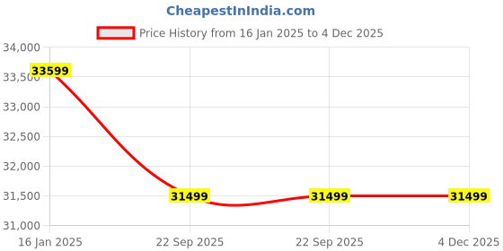 industrybuying.com Really 3-5 Hp 10-35 mm Heavy Duty Chaff Cutter, Rapl-Cc-9zp-2.O really Price History Graph from 16 Jan 2025 to 4 Dec 2025