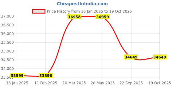 industrybuying.com Really 3-5 HP 24 mm 2800 RPM Chaff Cutter, CC-9ZP-1.0 (With Motor) really Price History Graph from 16 Jan 2025 to 18 Oct 2025