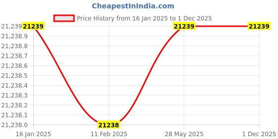 industrybuying.com Really 3 HP Chaff Cutter Without Motor 2800 RPM, RAPL- CC-9ZP-1.0 really Price History Graph from 16 Jan 2025 to 1 Dec 2025