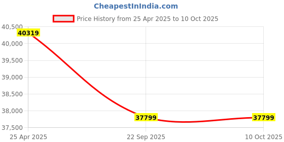 industrybuying.com Really 4 Stroke 4 kW Petrol Engine, Rapl-Rh-700g really Price History Graph from 25 Apr 2025 to 10 Oct 2025