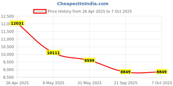 industrybuying.com Really Model 168F - MTAK-EN-EN-2193 4 Stroke Engine 6.5 HP really Price History Graph from 26 Apr 2025 to 7 Oct 2025
