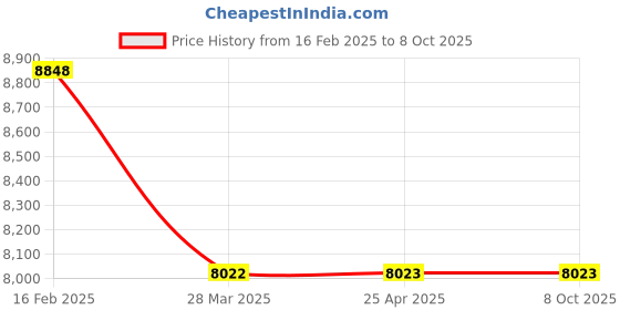 industrybuying.com realtime Fingerprint Attendance + Access Product RS 10+ realtime Price History Graph from 16 Feb 2025 to 7 Oct 2025