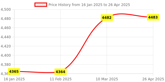 industrybuying.com Realtime Slave Reader Fingerprint and Card Slave Reader - REALTIME - ST 25 realtime Price History Graph from 16 Jan 2025 to 26 Apr 2025