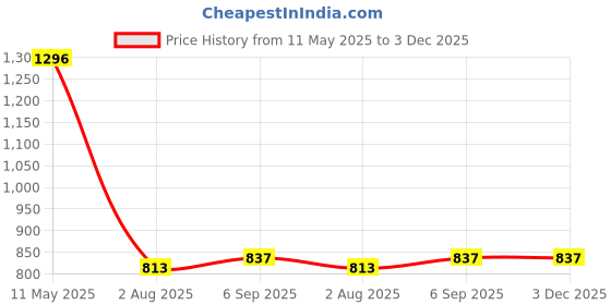 industrybuying.com REAN AUDIO ADAPTOR, MINI XLR-XLR, PLUG-JACK, RA3FT-B rean Price History Graph from 11 May 2025 to 3 Dec 2025
