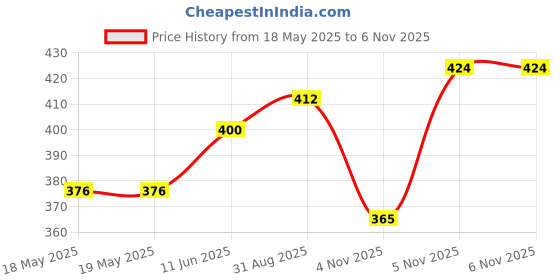 industrybuying.com REAN SOCKET, 1/4" JACK, 2POLE, NYS2202P rean Price History Graph from 18 May 2025 to 6 Nov 2025
