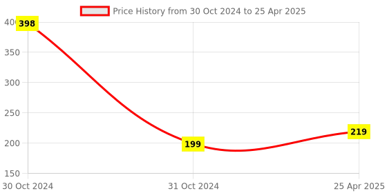 industrybuying.com Reatech Polyester Soft Net Mesh Reflective Jacket Fluorescent Yellow RC 04 reatech Price History Graph from 30 Oct 2024 to 25 Apr 2025