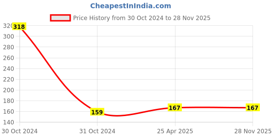 industrybuying.com Reatech Reflective Stripes Fluorescent Yellow RC 07 reatech Price History Graph from 30 Oct 2024 to 28 Nov 2025