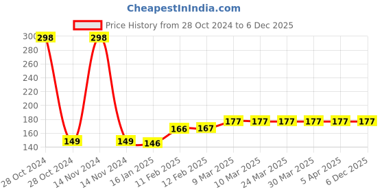 industrybuying.com Reatech Reflective Stripes Orange RC 07 reatech Price History Graph from 28 Oct 2024 to 5 Dec 2025