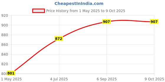 industrybuying.com RECOM POWER DC-DC CONVERTER, 3.3V, 0.5A, R-783.3-0.5 recom power Price History Graph from 1 May 2025 to 9 Oct 2025
