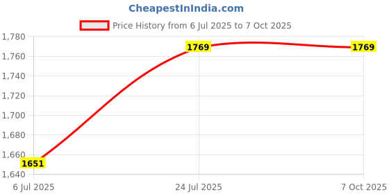 industrybuying.com RECOM POWER DC-DC Converter, 5V, 1.2A, RS6-2405S recom power Price History Graph from 6 Jul 2025 to 6 Oct 2025