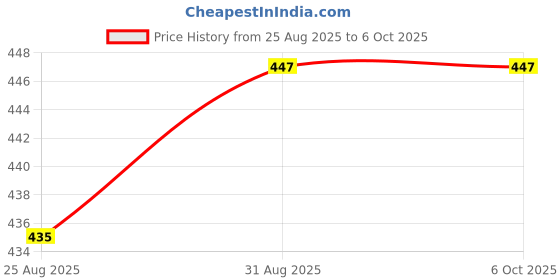 industrybuying.com RECOM POWER DC-DC CONVERTER, 5V, 200A, R1SX-3.305-R recom power Price History Graph from 25 Aug 2025 to 6 Oct 2025