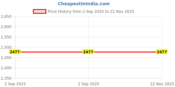 industrybuying.com RECOM POWER DC-DC Converter, Medical, 5V, 0.2A, RSO-2405SZ/H3 recom power Price History Graph from 2 Sep 2025 to 21 Nov 2025