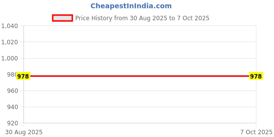 industrybuying.com RECOM POWER DC/DC Conv, 1W, +/-15V, 0.033A, Sip, RH-2415D recom power Price History Graph from 30 Aug 2025 to 5 Oct 2025