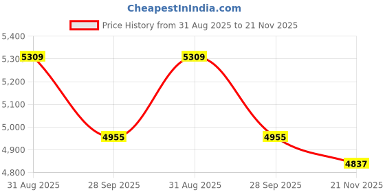 industrybuying.com RECOM POWER DC/DC Conv, 5W, 100V, 0.05A, Dip, R12-100B recom power Price History Graph from 31 Aug 2025 to 21 Nov 2025