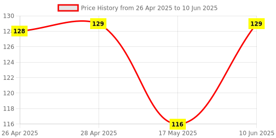 industrybuying.com RECOM POWER INDUCTOR, UNSHIELDED, 12UH, 20%, 0.8A, RLS-126 recom power Price History Graph from 26 Apr 2025 to 10 Jun 2025