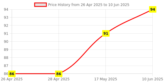 industrybuying.com RECOM POWER INDUCTOR, UNSHIELDED, 3.9UH, 20%, 1.32A, RLS-397 recom power Price History Graph from 26 Apr 2025 to 10 Jun 2025