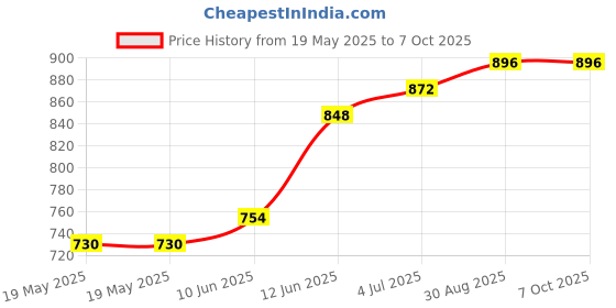 industrybuying.com RECOM POWER LED DRIVER, SINGLE O/P, CC MODE, 4W, RACD04-350 recom power Price History Graph from 19 May 2025 to 6 Oct 2025