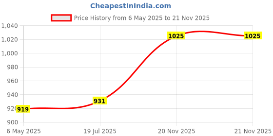 industrybuying.com RECOM POWER LED DRIVER, SINGLE O/P, CV MODE, 4W, RACV04-12 recom power Price History Graph from 6 May 2025 to 20 Nov 2025
