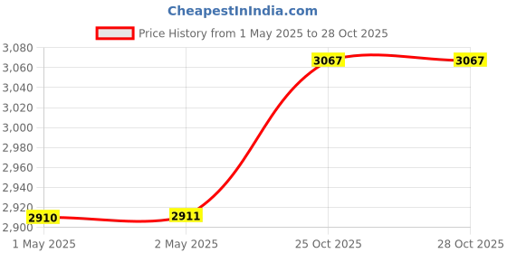 industrybuying.com Red King Copier Paper A4 Size 65 GSM (Pack of 10 Ream) red king Price History Graph from 1 May 2025 to 27 Oct 2025