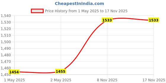 industrybuying.com Red King Copier Paper A4 Size 65 GSM (Pack of 5 Ream) red king Price History Graph from 1 May 2025 to 15 Nov 2025