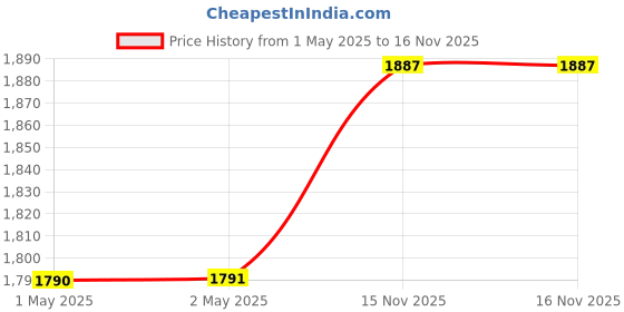 industrybuying.com Red King Copier Paper A4 Size 75 GSM (Pack of 5 Ream) red king Price History Graph from 1 May 2025 to 15 Nov 2025