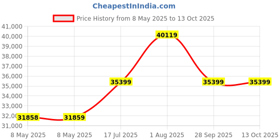 industrybuying.com RED LION CONTROLS COUNTER, 6 DIGIT, DUAL, 250VDC, PAXLCR00 red lion controls Price History Graph from 8 May 2025 to 13 Oct 2025