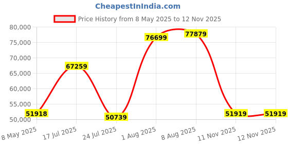 industrybuying.com RED LION CONTROLS COUNTER, DIGITAL, 6DIGIT, 24VAC, PAXI0030 red lion controls Price History Graph from 8 May 2025 to 12 Nov 2025
