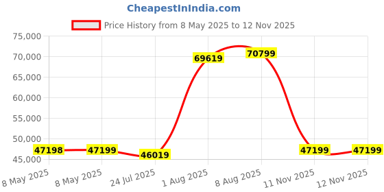 industrybuying.com RED LION CONTROLS COUNTER, DIGITAL, 6DIGIT, 250VAC, PAXI0020 red lion controls Price History Graph from 8 May 2025 to 12 Nov 2025