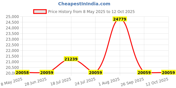 industrybuying.com RED LION CONTROLS COUNTER, LED, 6 DIGIT, 85VAC TO 250VAC, CUB4L020 red lion controls Price History Graph from 8 May 2025 to 12 Oct 2025