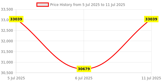 industrybuying.com RED LION CONTROLS CURRENT LOOP INDICATOR, 3.5 DIGIT, LCD, CUB4CL20 red lion controls Price History Graph from 5 Jul 2025 to 11 Jul 2025