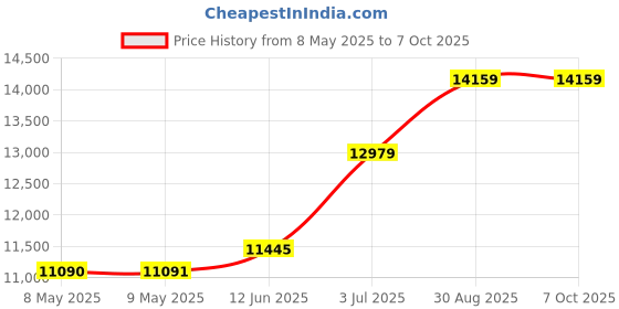 industrybuying.com RED LION CONTROLS CURRENT TRANSFORMER, 200:5A, 4VA, CT020050 red lion controls Price History Graph from 8 May 2025 to 6 Oct 2025