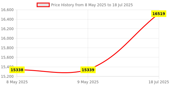 industrybuying.com RED LION CONTROLS DIGITAL TIMER, CUB7TVS0 red lion controls Price History Graph from 8 May 2025 to 9 May 2025