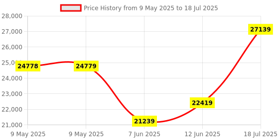 industrybuying.com RED LION CONTROLS ELECTRONIC PRESET TIMER, 7DIGIT, CUB5TB00 red lion controls Price History Graph from 9 May 2025 to 12 Jun 2025