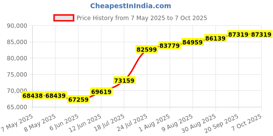 industrybuying.com RED LION CONTROLS ENCODER, 6000RPM, 1-CH, 24VDC, ZBG12002 red lion controls Price History Graph from 7 May 2025 to 7 Oct 2025
