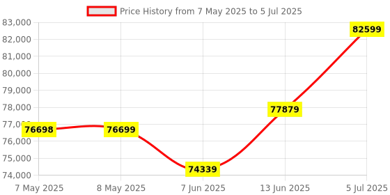 industrybuying.com RED LION CONTROLS ENCODER, 6000RPM, 2-CH, 24VDC, ZBH06002 red lion controls Price History Graph from 7 May 2025 to 5 Jul 2025