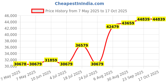 industrybuying.com RED LION CONTROLS ETHERNET MEDIA CONVERTER, COPPER-FIBER, SL-2ES-2ST red lion controls Price History Graph from 7 May 2025 to 16 Oct 2025